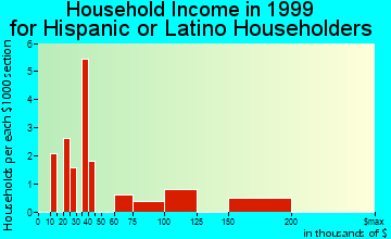 Milton household income for Hispanic or Latino householders