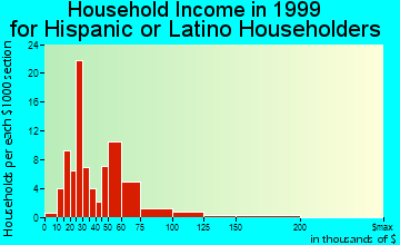 Rio Rico Northeast household income for Hispanic or Latino householders