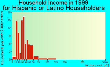 Rio Rico Southeast household income for Hispanic or Latino householders