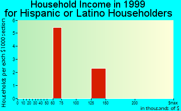 South Ashburnham household income for Hispanic or Latino householders