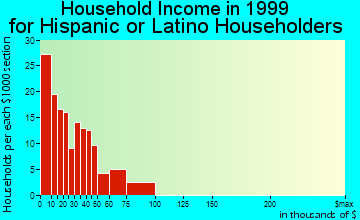 Southbridge household income for Hispanic or Latino householders