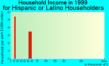 Upton-West Upton household income for Hispanic or Latino householders