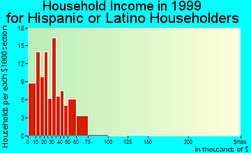 West Springfield household income for Hispanic or Latino householders