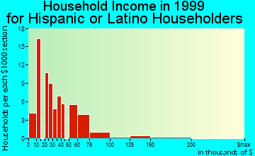Woburn household income for Hispanic or Latino householders