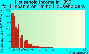 Worcester household income for Hispanic or Latino householders