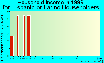 Akron household income for Hispanic or Latino householders