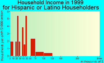 Albion household income for Hispanic or Latino householders