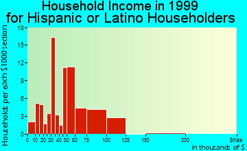 Allen Park household income for Hispanic or Latino householders