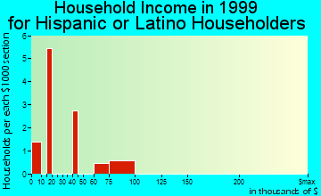 Armada household income for Hispanic or Latino householders