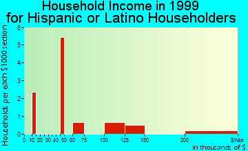 Beverly Hills household income for Hispanic or Latino householders