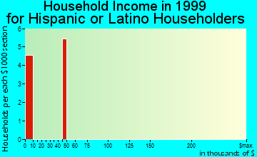 Cowarts household income for Hispanic or Latino householders