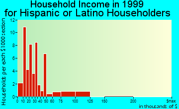 Bridgeport household income for Hispanic or Latino householders