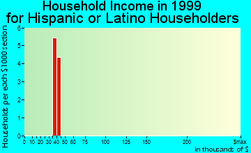 Bridgman household income for Hispanic or Latino householders