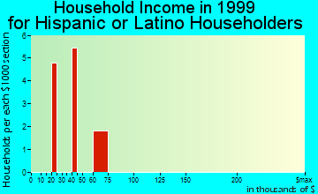 Brighton household income for Hispanic or Latino householders