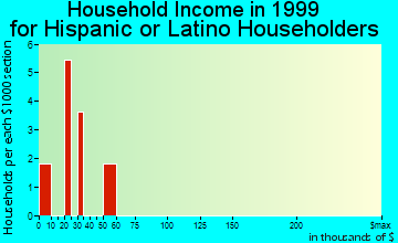 Brown City household income for Hispanic or Latino householders