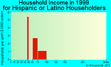 Buckley household income for Hispanic or Latino householders