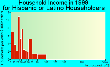 Buena Vista household income for Hispanic or Latino householders