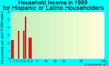Cadillac household income for Hispanic or Latino householders