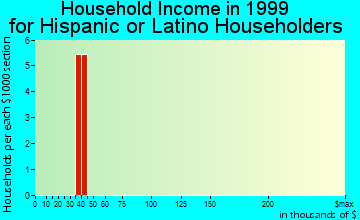 Carleton household income for Hispanic or Latino householders