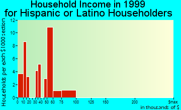 Carrollton household income for Hispanic or Latino householders