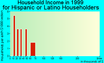 Carson City household income for Hispanic or Latino householders