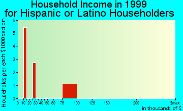 Coleman household income for Hispanic or Latino householders