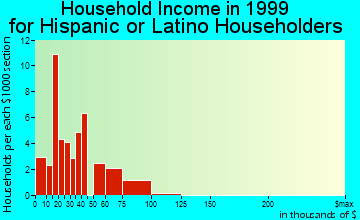 Comstock Park household income for Hispanic or Latino householders