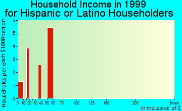Coopersville household income for Hispanic or Latino householders