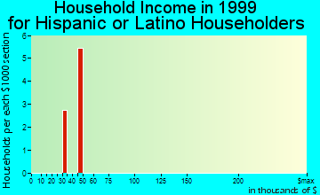 Dansville household income for Hispanic or Latino householders