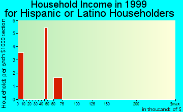 Davison household income for Hispanic or Latino householders