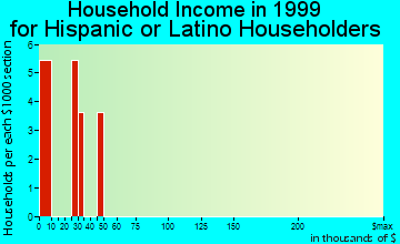 Decatur household income for Hispanic or Latino householders