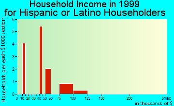 Dimondale household income for Hispanic or Latino householders