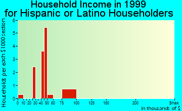 Dowagiac household income for Hispanic or Latino householders