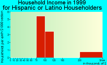 East Grand Rapids household income for Hispanic or Latino householders