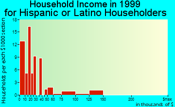 East Lansing household income for Hispanic or Latino householders