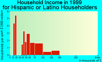 Eastpointe household income for Hispanic or Latino householders