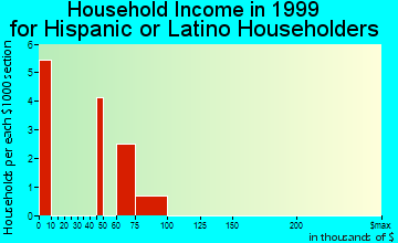 Eastwood household income for Hispanic or Latino householders