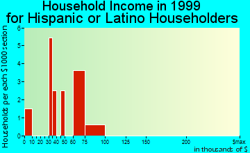 Eaton Rapids household income for Hispanic or Latino householders