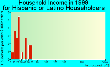 Eau Claire household income for Hispanic or Latino householders