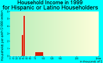 Edgemont Park household income for Hispanic or Latino householders
