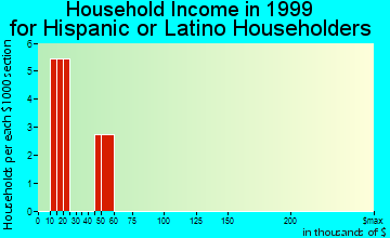 Elkton household income for Hispanic or Latino householders