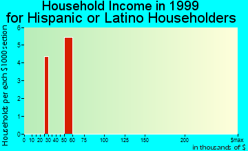 Elsie household income for Hispanic or Latino householders