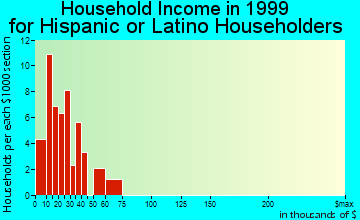 Show Low household income for Hispanic or Latino householders