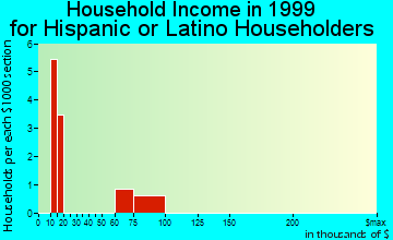 Escanaba household income for Hispanic or Latino householders