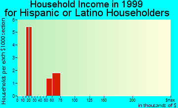 Fairgrove household income for Hispanic or Latino householders