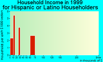 Fenton household income for Hispanic or Latino householders