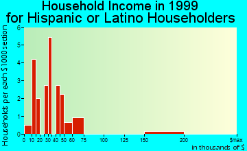 Ferndale household income for Hispanic or Latino householders