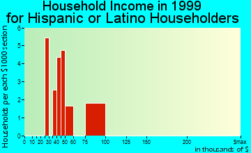 Flat Rock household income for Hispanic or Latino householders