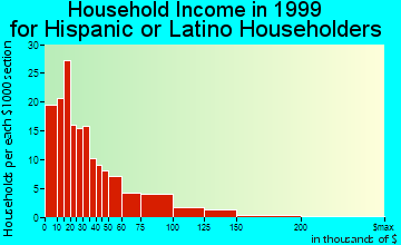 Flint household income for Hispanic or Latino householders