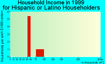 Flushing household income for Hispanic or Latino householders